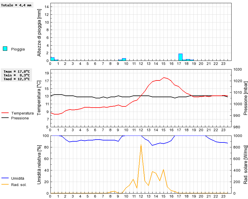 Grafico dati