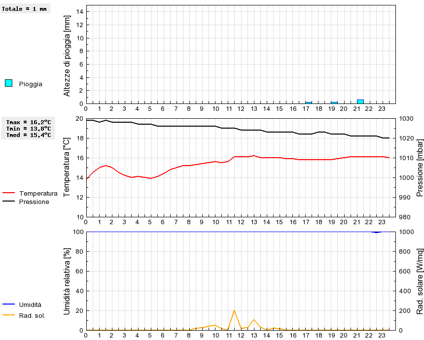 Grafico dati