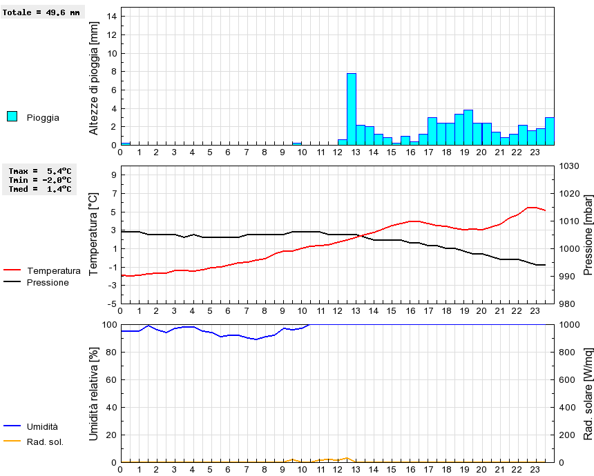 Grafico dati