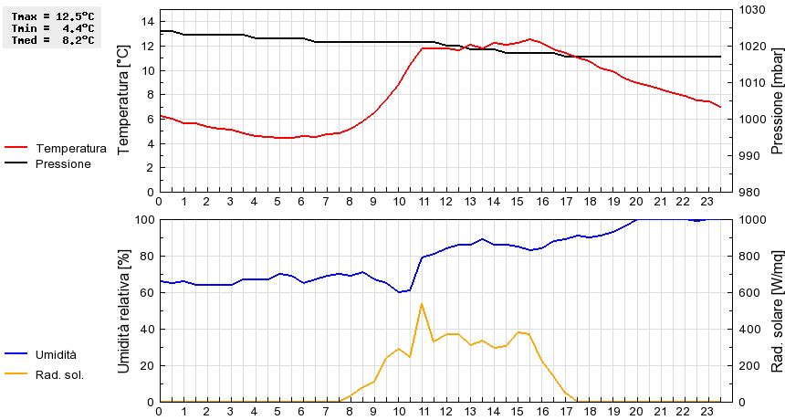 Grafico dati