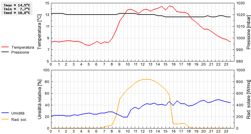 Grafico dati