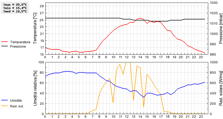 Grafico dati