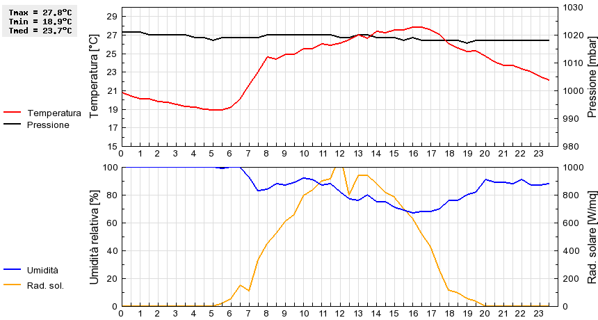 Grafico dati