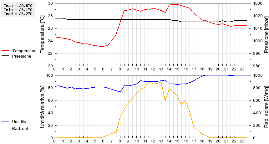 Grafico dati