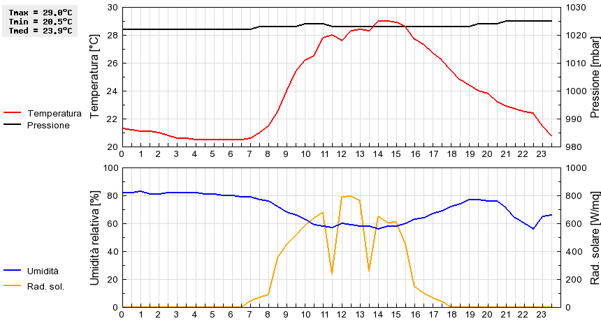 Grafico dati