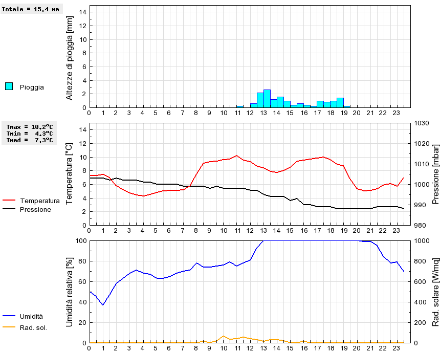 Grafico dati