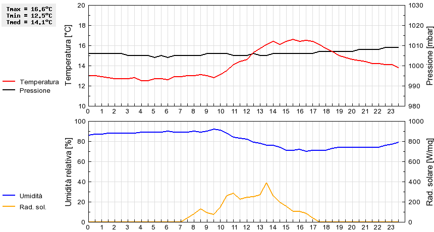 Grafico dati