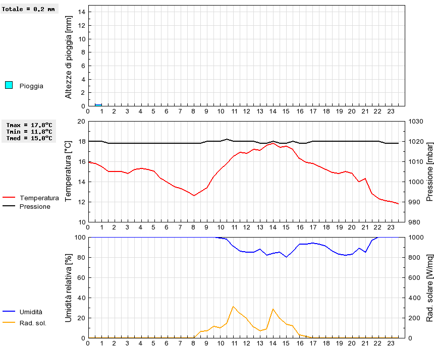 Grafico dati