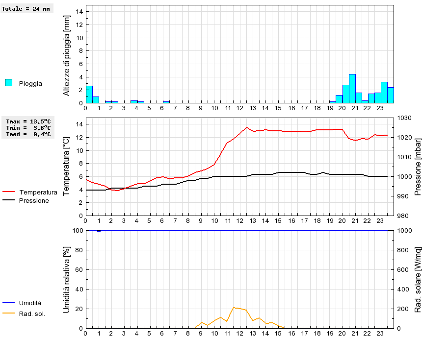 Grafico dati