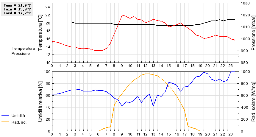 Grafico dati