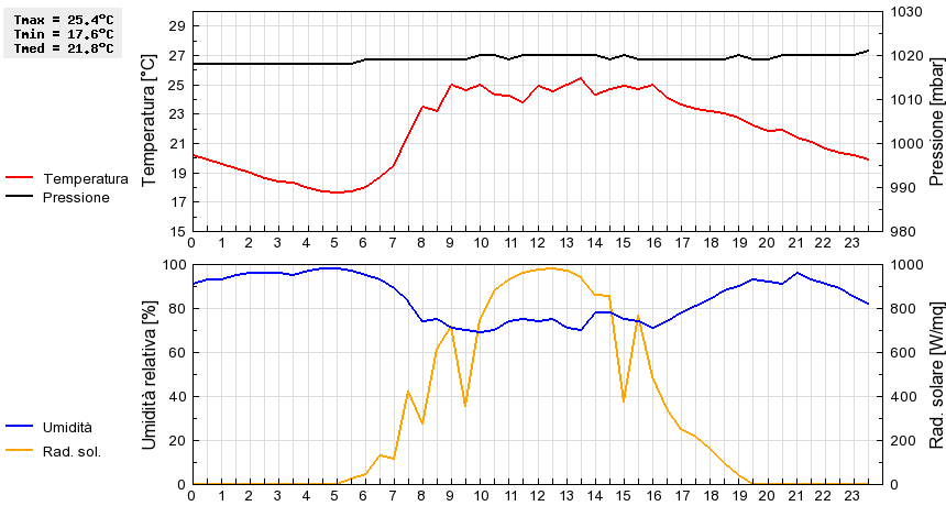 Grafico dati