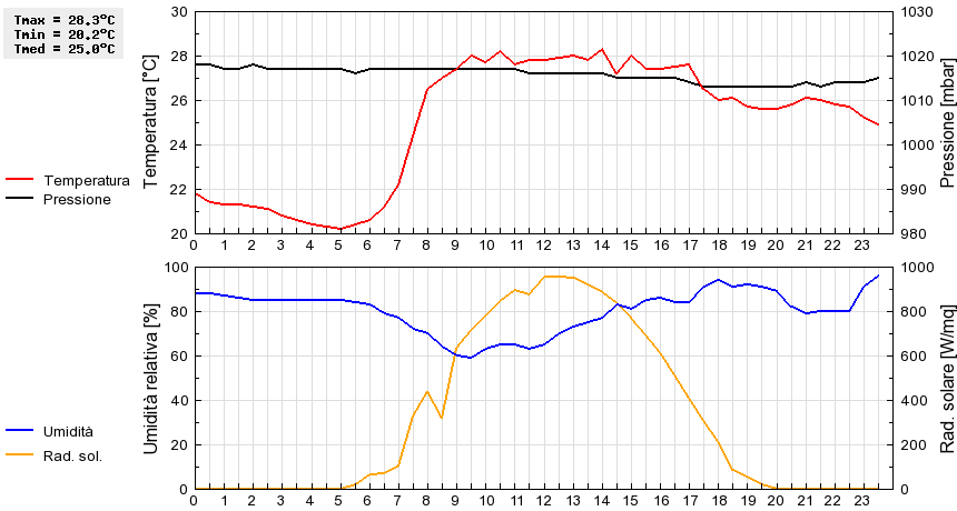 Grafico dati