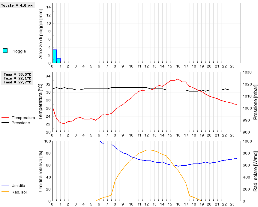 Grafico dati