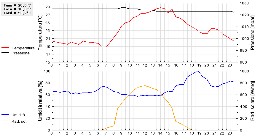 Grafico dati