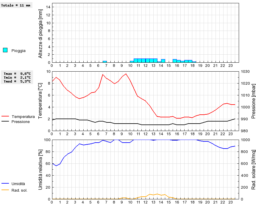 Grafico dati