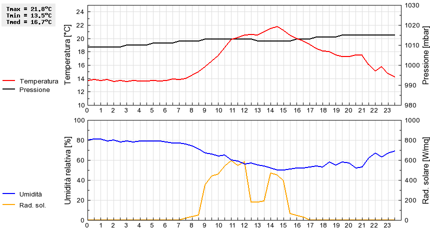 Grafico dati