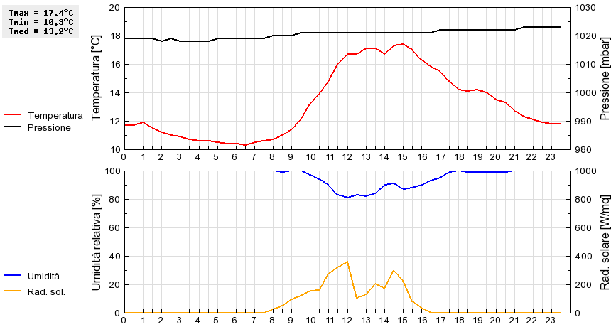 Grafico dati