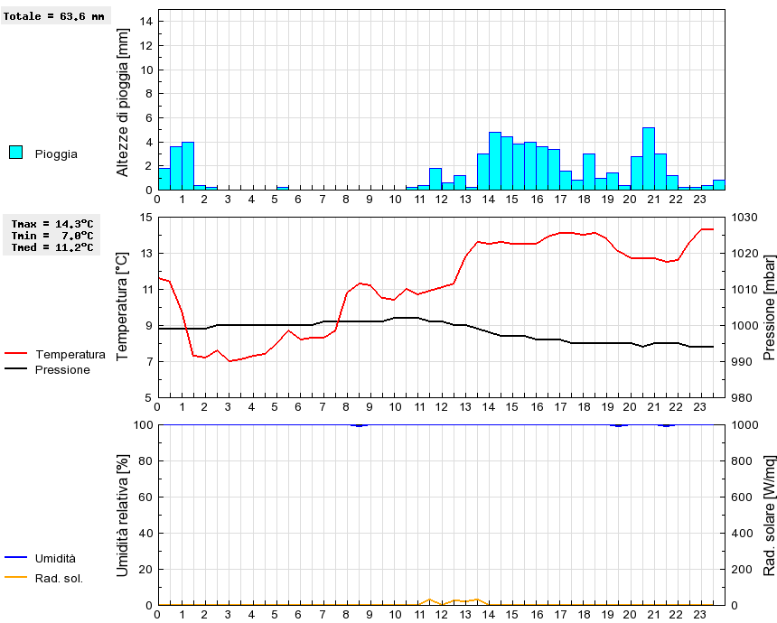 Grafico dati