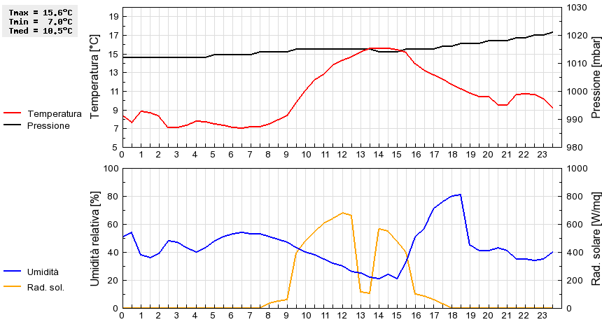 Grafico dati