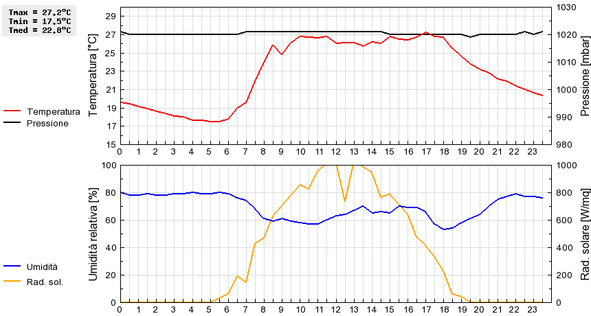 Grafico dati