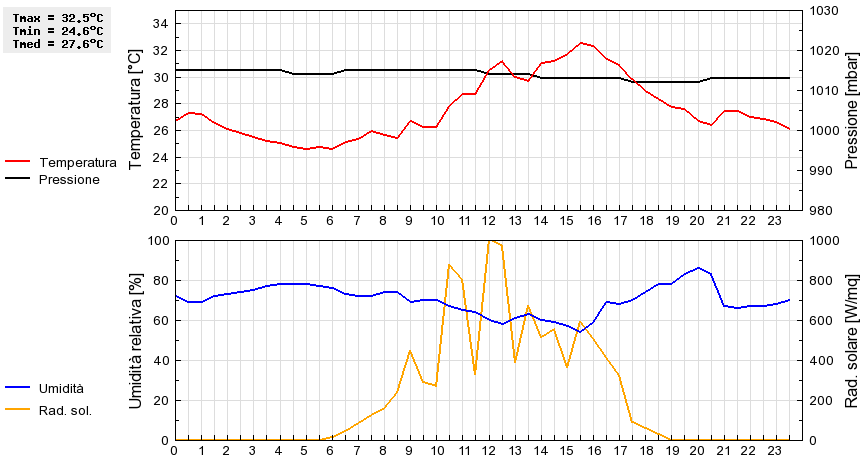 Grafico dati