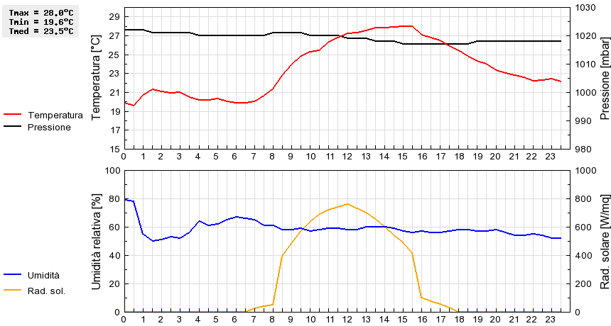 Grafico dati