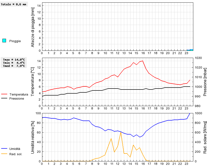 Grafico dati