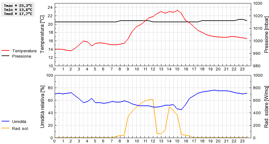 Grafico dati