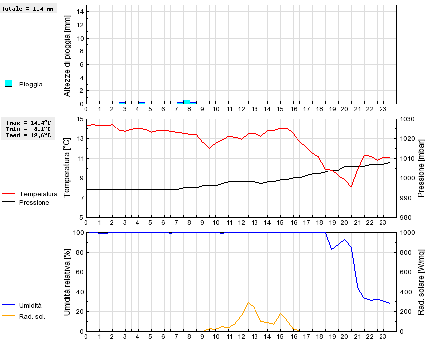 Grafico dati