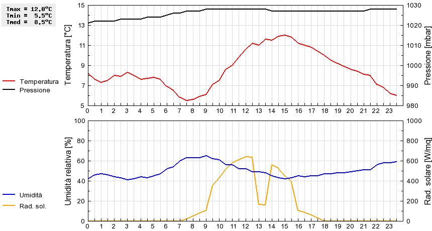 Grafico dati