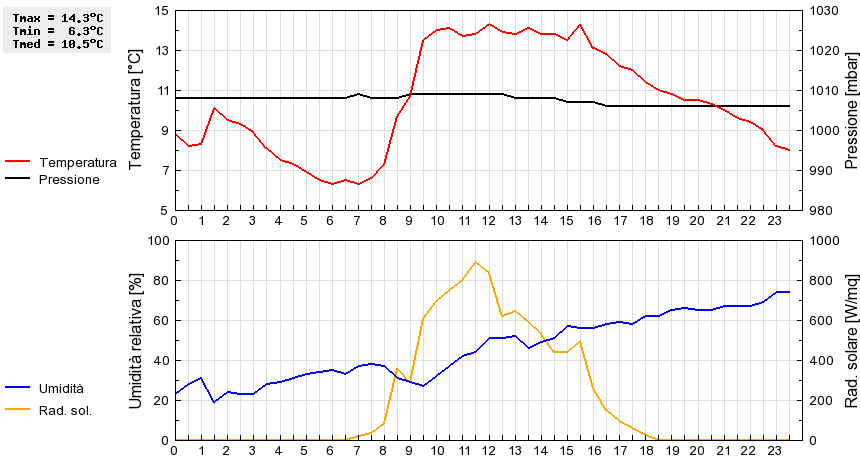 Grafico dati