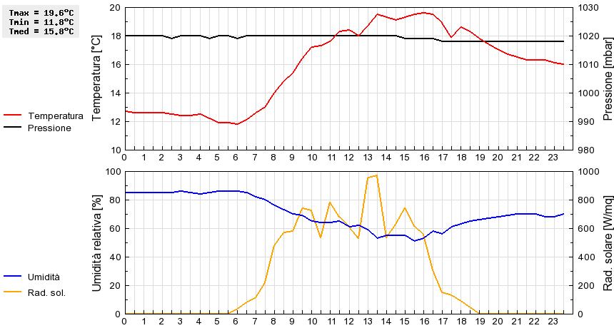 Grafico dati