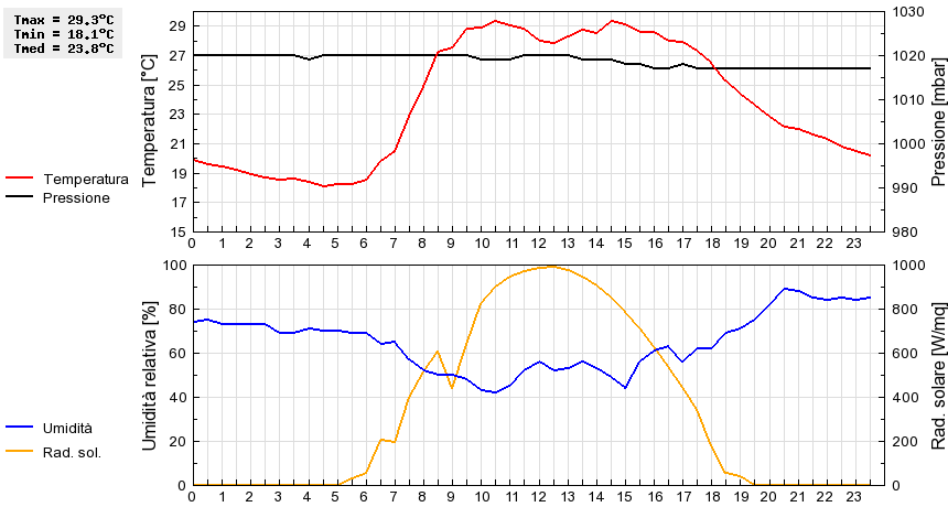 Grafico dati