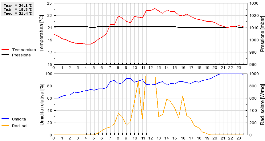 Grafico dati