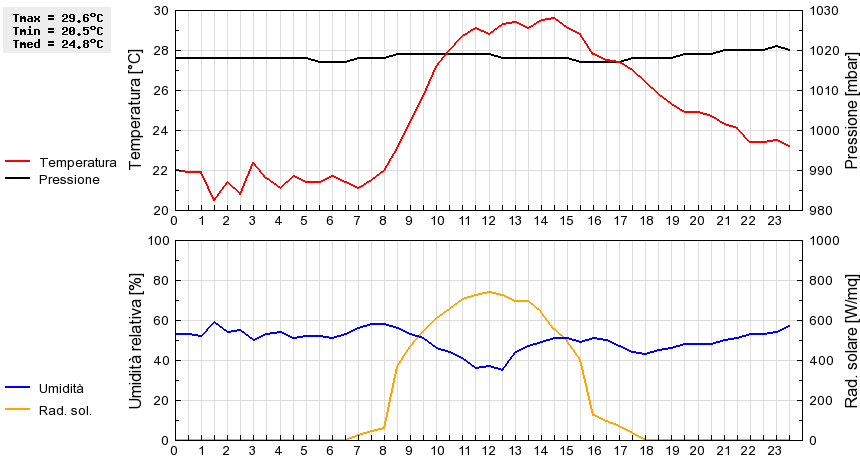 Grafico dati