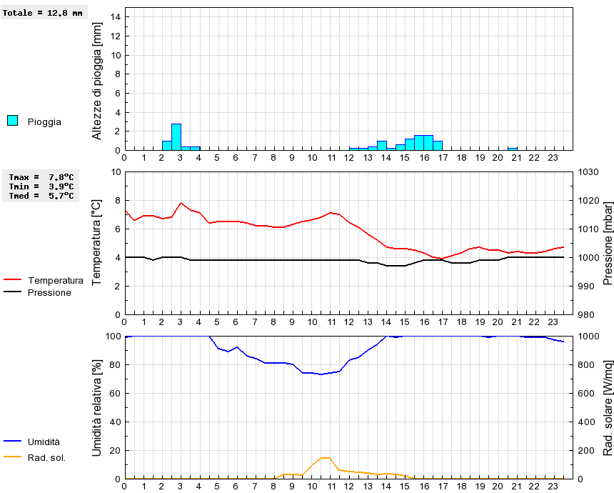 Grafico dati