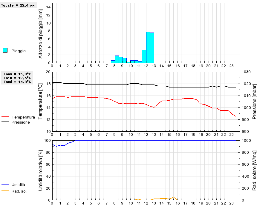 Grafico dati