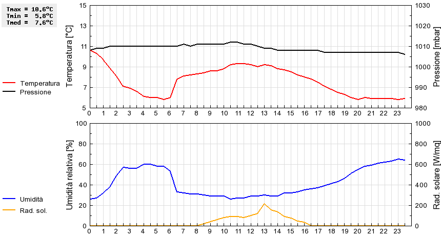 Grafico dati