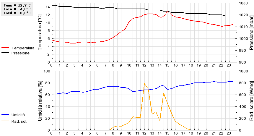 Grafico dati