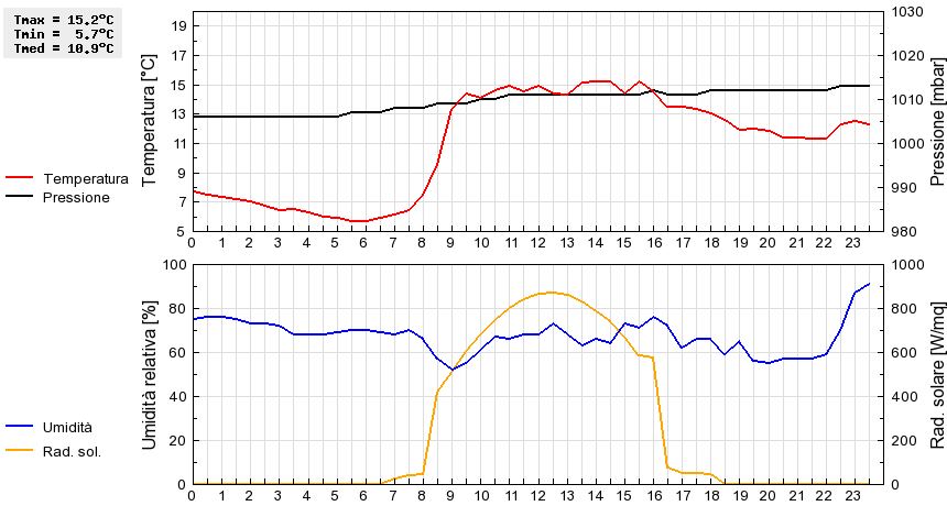 Grafico dati