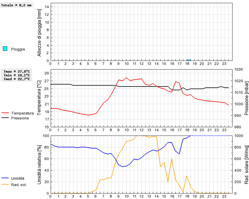 Grafico dati