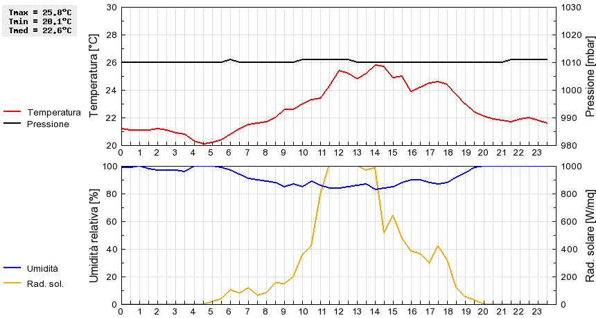 Grafico dati
