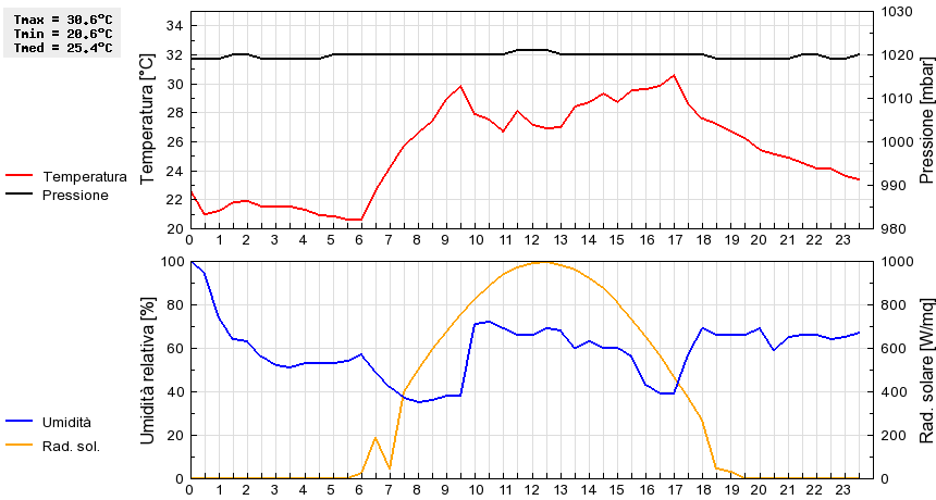 Grafico dati