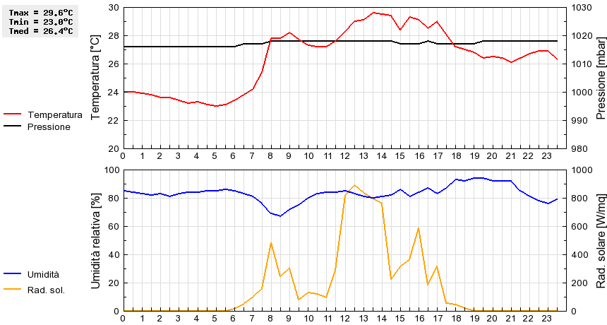 Grafico dati