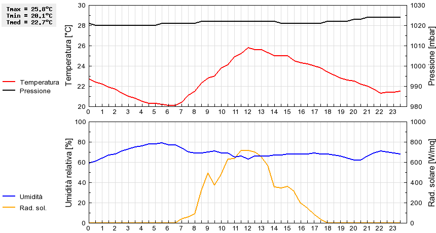 Grafico dati