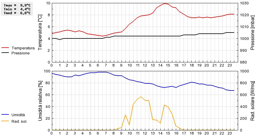 Grafico dati