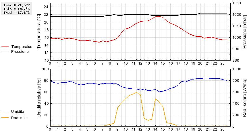 Grafico dati