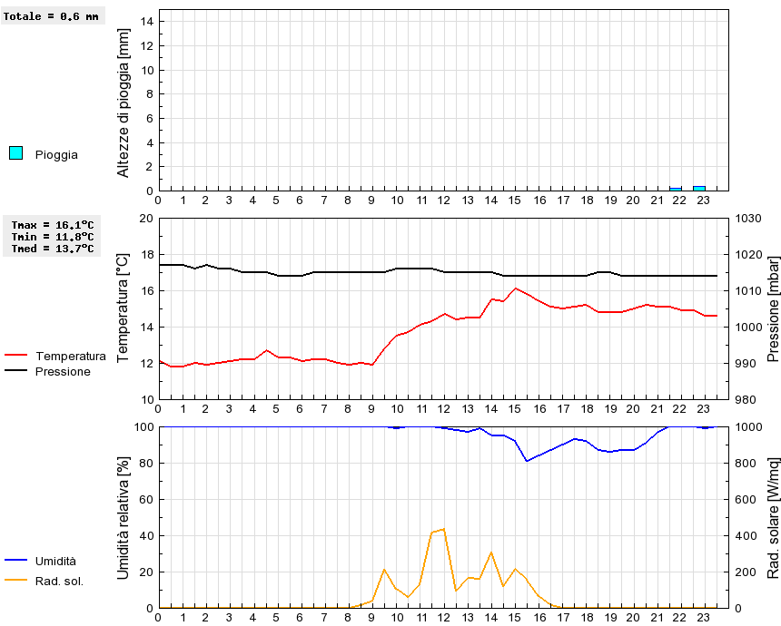 Grafico dati