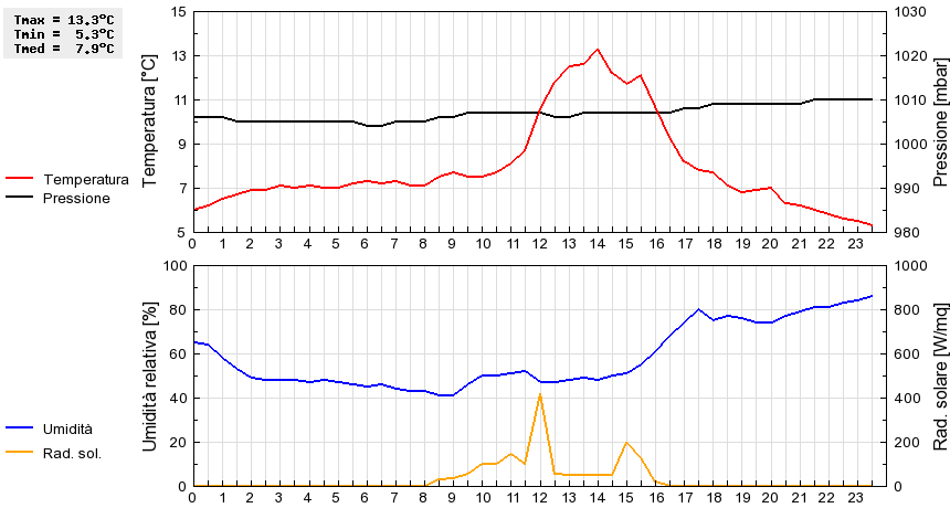 Grafico dati