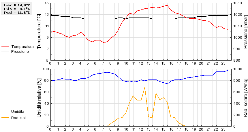 Grafico dati